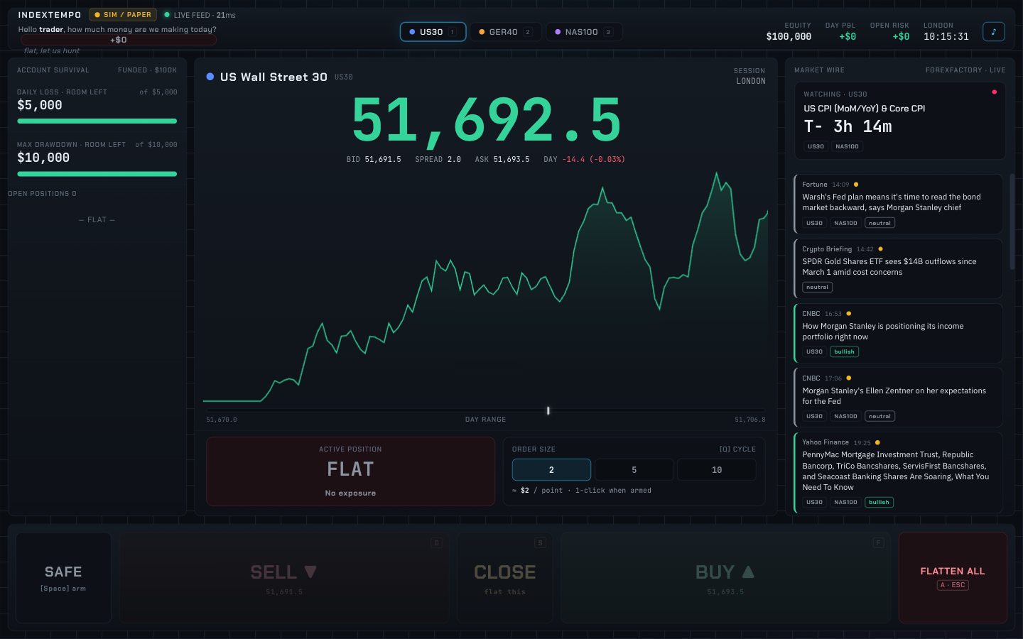 The Indextempo cockpit: a dark trading terminal showing US30 price, daily-loss and drawdown meters, order size controls, market wire feed, and large sell, close, buy, and flatten-all controls.